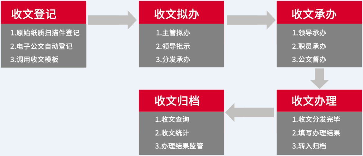 華天動(dòng)力政務(wù)OA系統(tǒng)自動(dòng)化公文流轉(zhuǎn)，讓機(jī)關(guān)工作人員少跑腿