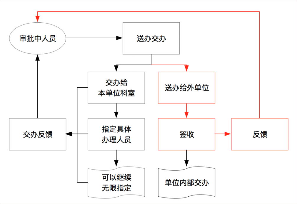 華天動(dòng)力政務(wù)OA系統(tǒng)自動(dòng)化公文流轉(zhuǎn)，讓機(jī)關(guān)工作人員少跑腿