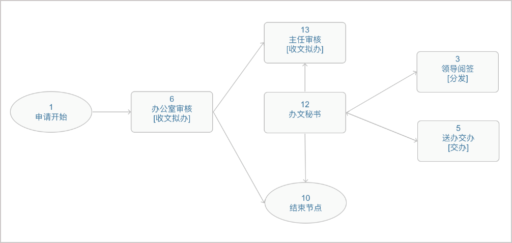 OA 系統(tǒng)助力公文收發(fā) “多、快、好、省” 