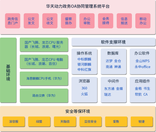 不忘初心，牢記使命，華天動力OA系統(tǒng)深耕國產(chǎn)化全面適配