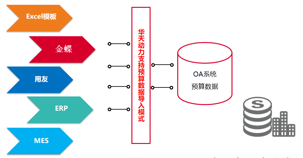 華天動力OA費控全面管理階段，引領(lǐng)企業(yè)走進智能化費控新時代