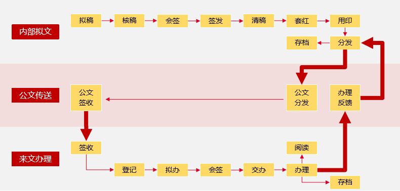 “辦文、辦會(huì)、辦事” 原來這么便捷