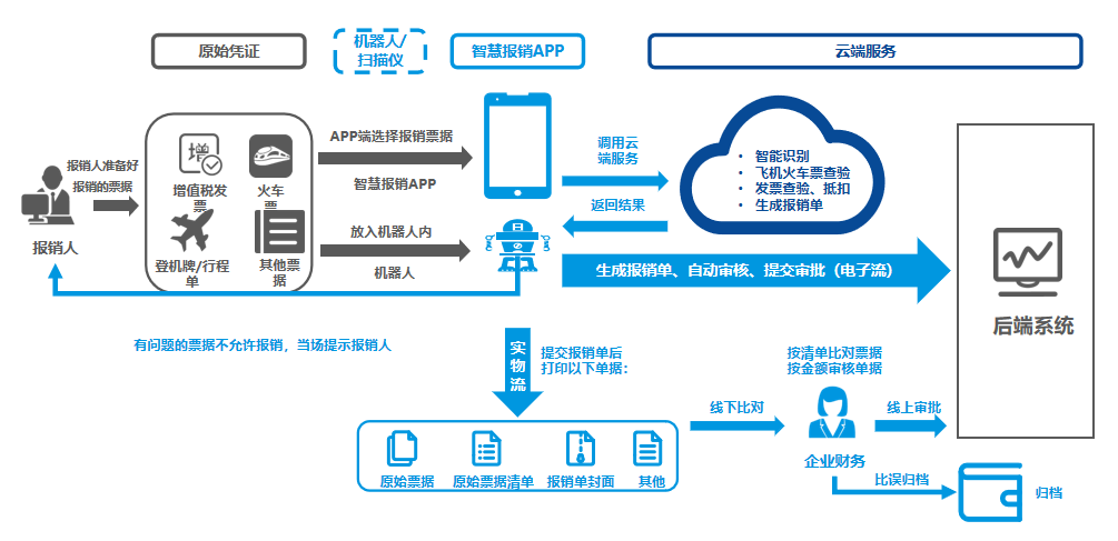 報(bào)銷集成商旅，來一次說走就走的差旅