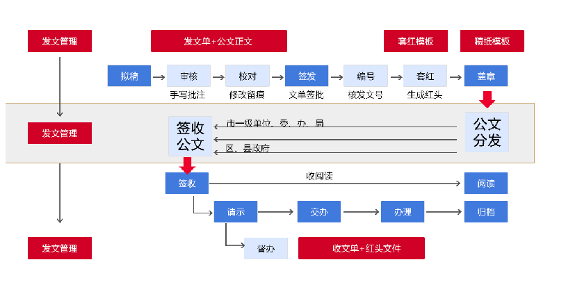 華天動力OA，基于信創(chuàng)體系下的數(shù)字政務(wù)